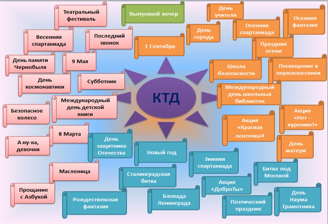 Коллективное дело. Творческие КТД. КТД В начальной школе. КТД В воспитательной работе. Формы КТД В начальной школе.