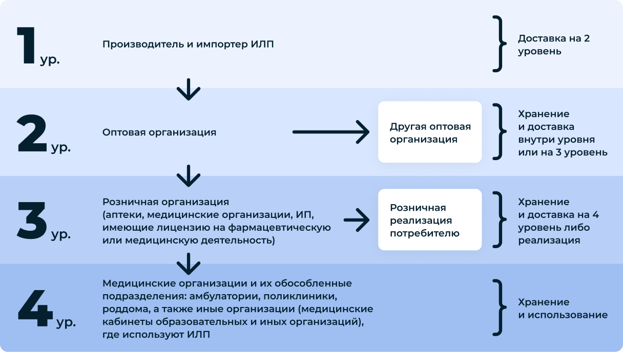 Уровни холодовой цепи для иммунобиологических лекарственных. Холодовая цепь иммунобиологических препаратов 4 уровня. Уровни хранения иммунобиологических препаратов. Иммунобиологические лекарственные препараты в аптеке.