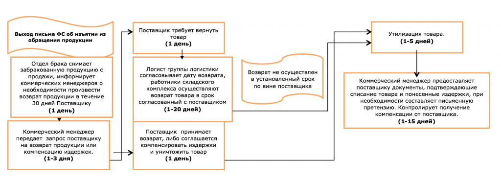 Срок возврата товара по браку. Регламент по возврату товара поставщику. Схема возврата товара поставщику. Возврат некачественного товара поставщику. Возврат бракованного товара поставщику оформление.