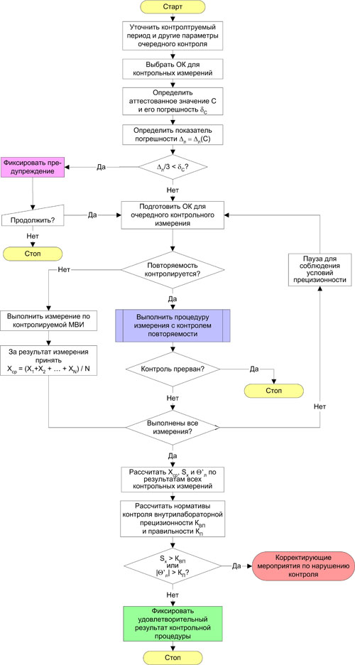 Расширение возможностей контрольных карт для влк дзен. Блок схема контроля качества. Блок-схема процесса физико-химического исследования. Алгоритмы оперативного контроля процедуры анализа. Лаборатория контроля качества схема.