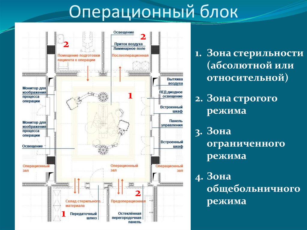 Помещение состоит из. Устройство операционного блока хирургического отделения. Операционный блок в хирургии схема. Операционный блок хирургического отделения схема. Операционный блок хирургического отделения планировка.