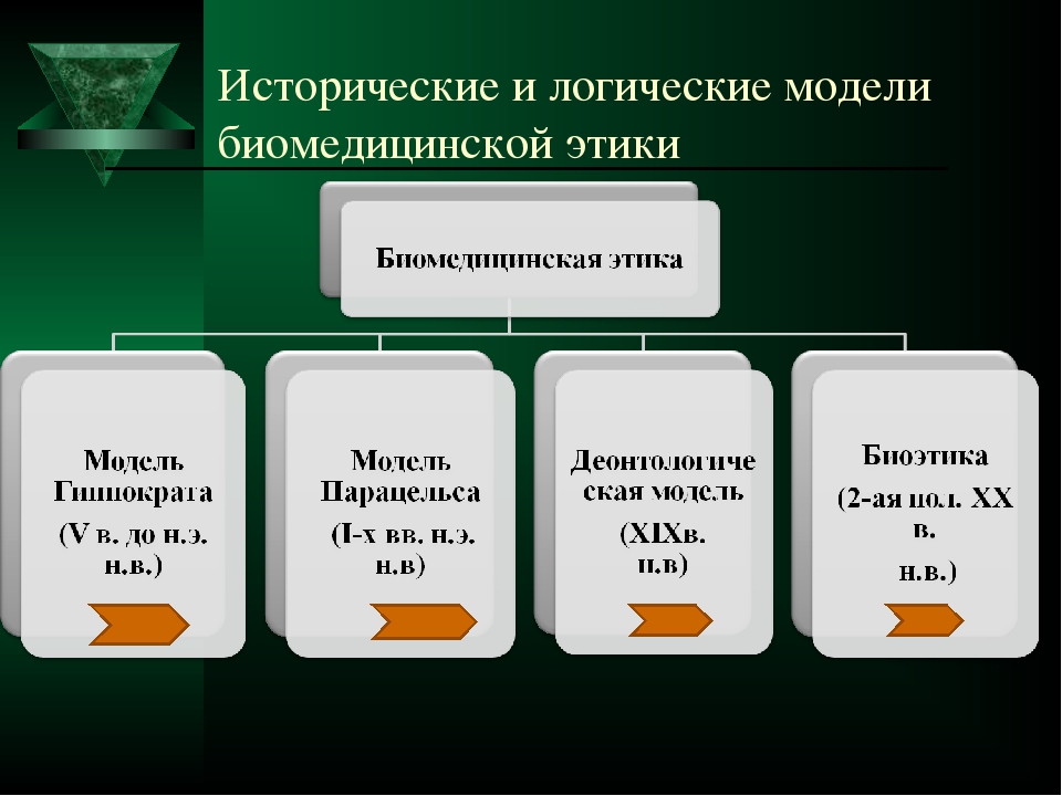 История развития этики презентация