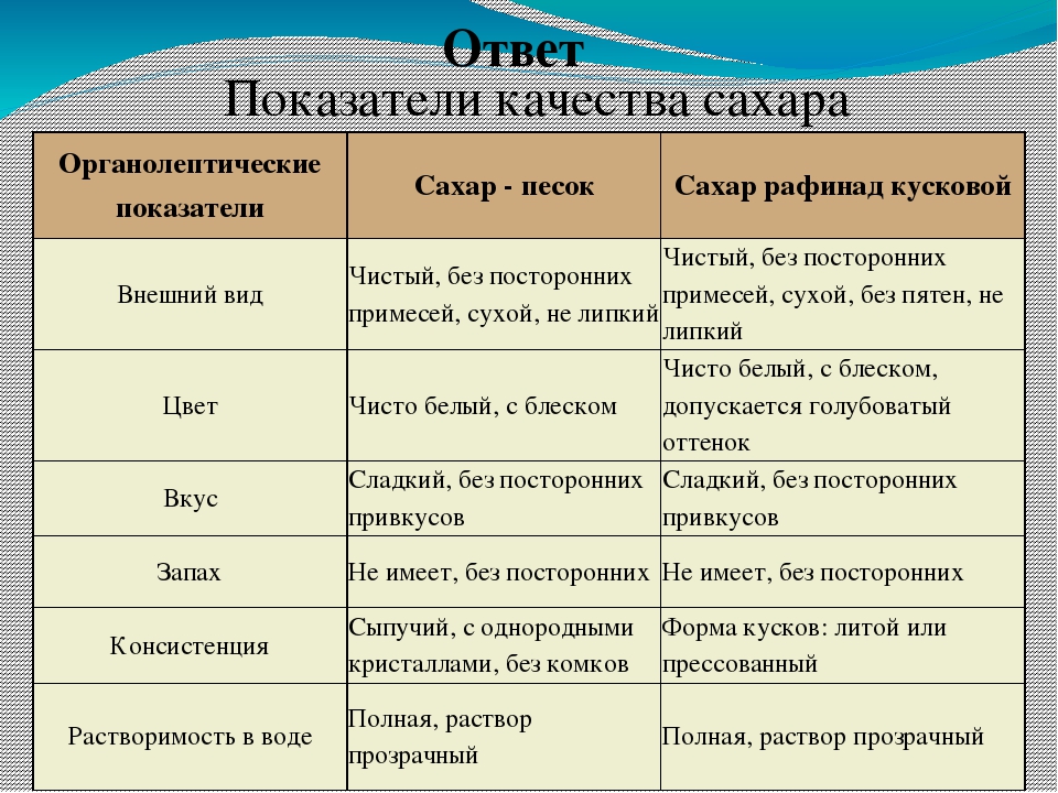 Дать характеристику сахару. Органолептическая оценка качества сахара. Показатели качества сахара. Сахар органолептические показатели качества. Оценка продукта по органолептическим показателям таблица.