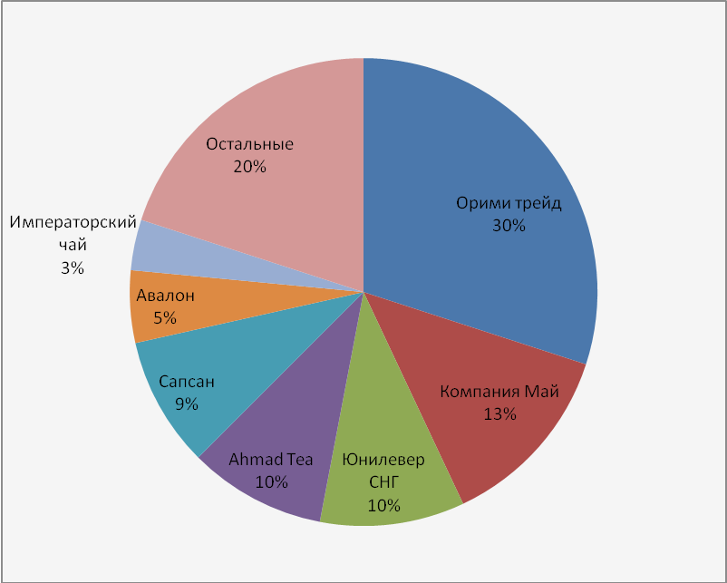 Анализ рынка чая. Структура рынка чая.