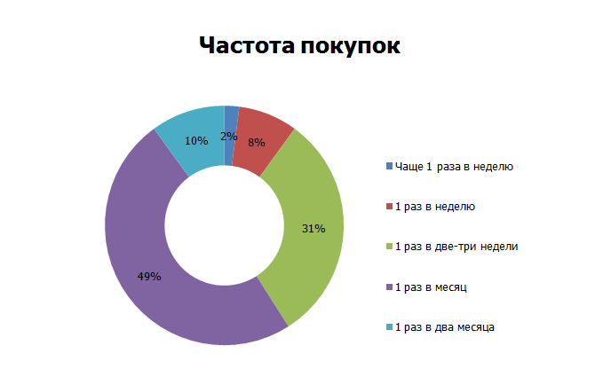 Лучшая частота опроса. Рынок потребления кофе. Диаграмма потребления кофе. Потребители кофе.