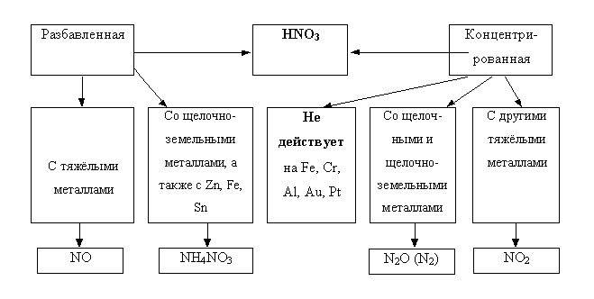 Металлы с концентрированной азотной