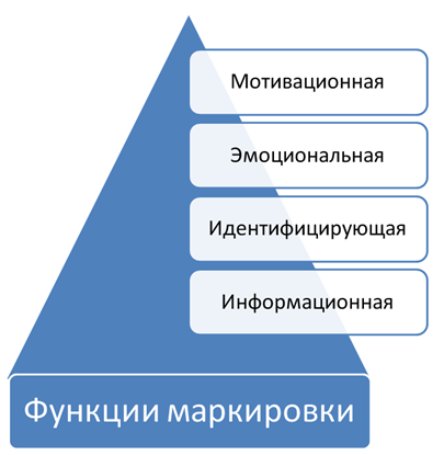 Функции маркировки