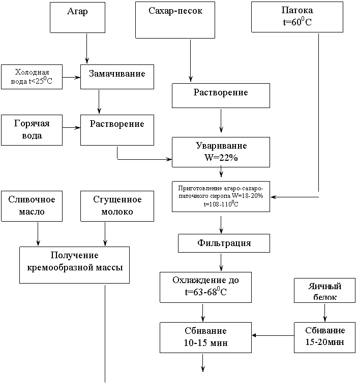 Технологическая карта торт. Технологическая схема крем Птичье молоко. Технологическая схема приготовления помадных конфет. Крем белковый сырцовый технологическая схема.