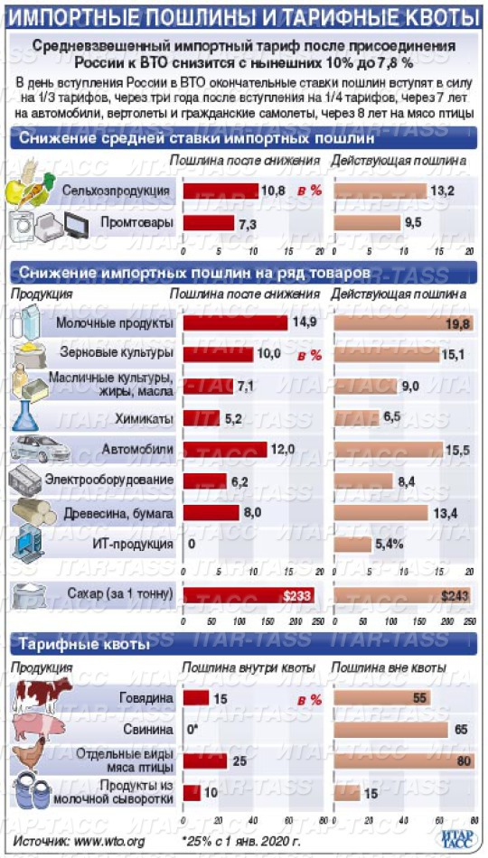 Таможенная пошлина ввоз авто. Снижение таможенных пошлин автомобилей. Импортные и экспортные пошлины. Импортные пошлины примеры.