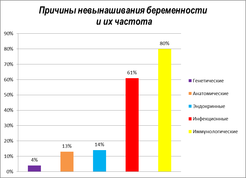 Невынашивание беременности статистика.