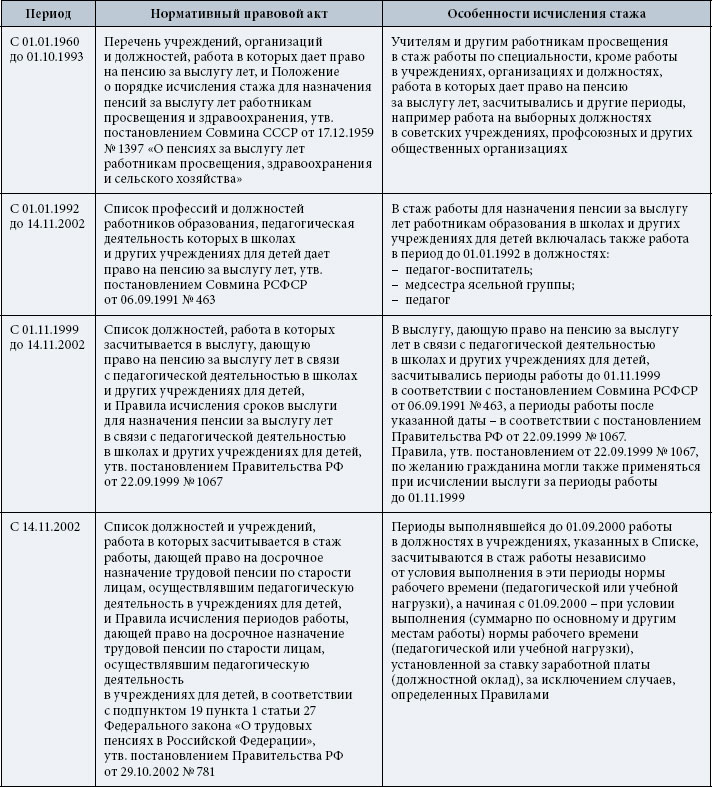 Специальный профессиональный стаж и выслуга лет презентация