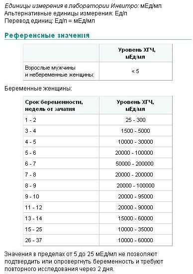 Отрицательный результат хгч фото