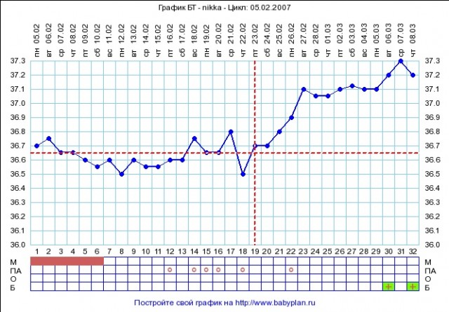 Температура базальная тест отрицательный. Беременный график. Беременный цикл график. График базальной температуры при беременности. Беременные графики с из.
