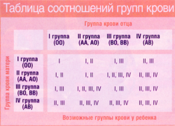 Какая группа мама. Таблица соотношения группы крови. У отца 1 группа крови у матери 3 какая у ребенка будет группа. 2 И 3 группа крови какая будет у ребенка. У матери 2 группа крови у отца 3.