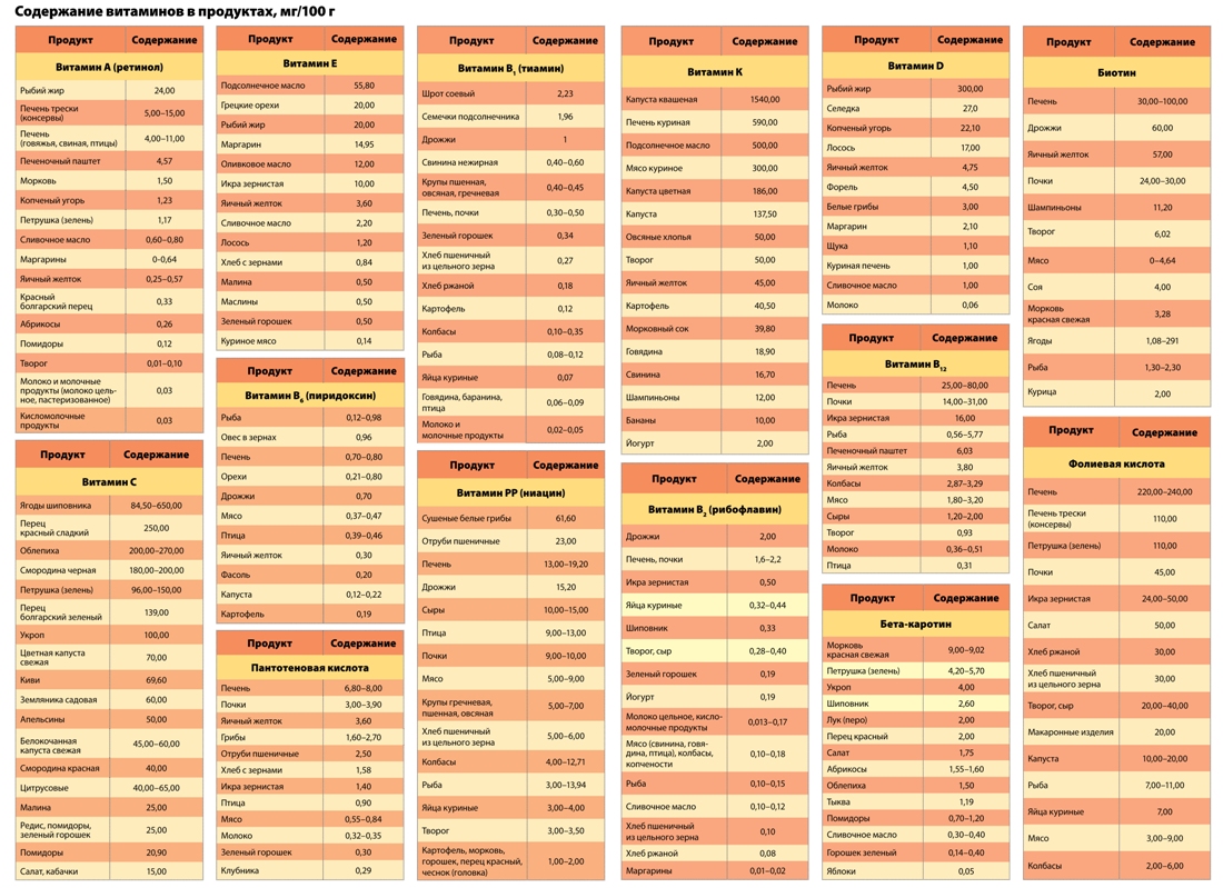Таблица продуктов витамины микроэлементы