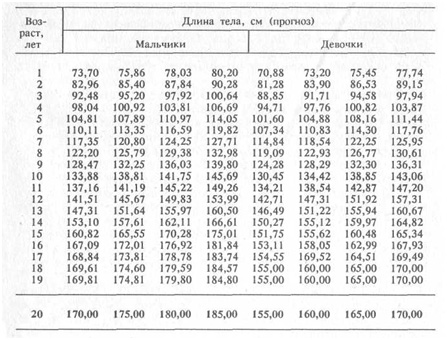 Как узнать какого роста будет девочка