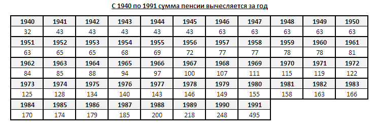 Перерасчет пенсии 2014