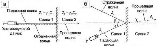 Взаимодействие уз с веществом. Ультразвук отражается от границы сред имеющих. Поглощение ультразвуковых волн. Отражение ультразвуковых волн. Отражение ультразвуковых волн от.