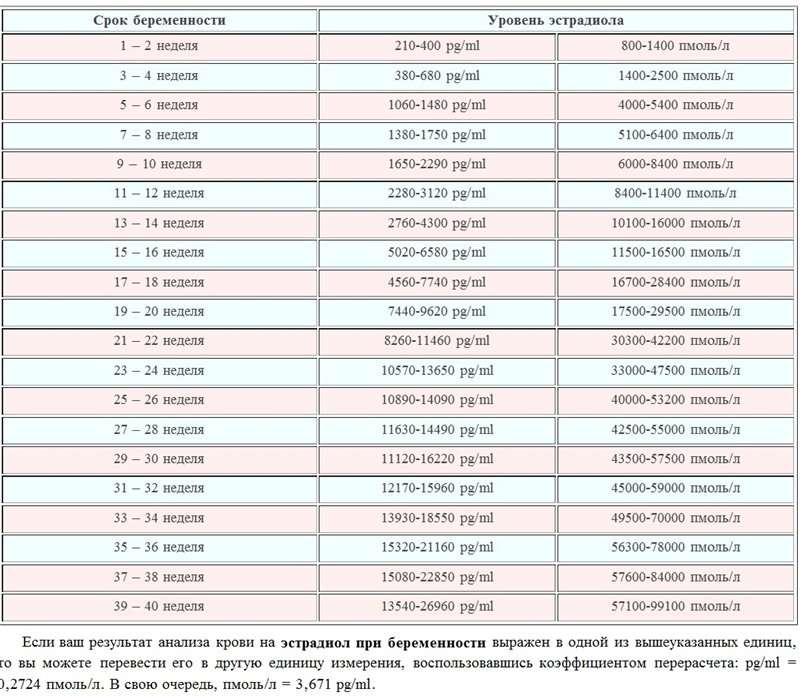 Схема отмены утрожестана при беременности с 600