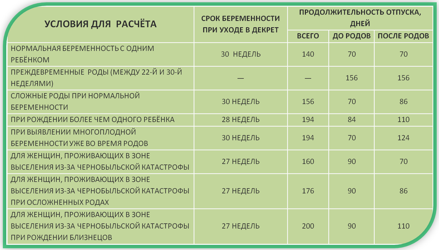 Во сколько недель уходят в декретный отпуск