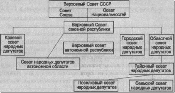 Высший государственный орган ссср в годы великой. Система органов гос власти в СССР 1977-1991. Система органов государственной власти СССР 1977. Схема система партийно государственного управления в СССР. Система органов партийной власти в СССР по Конституции СССР 1977 Г.