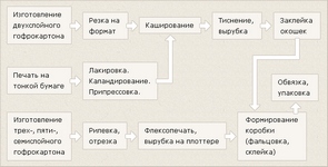 Технология производства гофрокартона схема производства