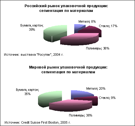 Статистика упаковки. Рынок упаковки. На рынке товара а при увеличении налогов на производителей (n:4)…. Российский рынок упаковки. Рынок упаковки 2024.