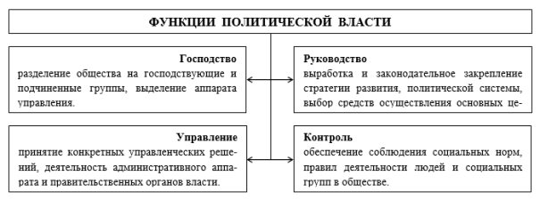 Функции власти контроль. Функции политической власти схема. Функции власти руководство политическими. Функции политической власти в обществе схема. Управленческая функция политической власти.