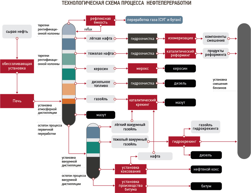 Схема нпз переработки нефти