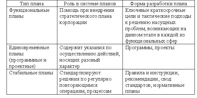 Типы текущих планов. Тактический план проекта. Текущий план предприятия пример. Виды функциональных планов. Долгосрочное планирование на предприятии.