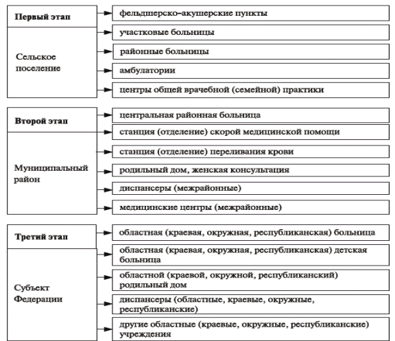 На втором этапе. Этапы оказания лечебно-профилактической помощи сельскому населению. Этапы оказания медицинской помощи сельским жителям таблица. Этапы организации мед помощи сельскому населению. Второй этап оказания медицинской помощи сельскому населению.