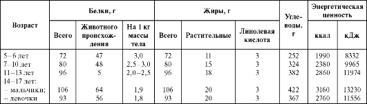 Нормы питания подростков. Возрастные особенности и нормы питания детей и подростков. Суточные нормы питания детей и подростков. Суточная потребность детей в пищевых ингредиентах. Суточные физиологические нормы питания детей разных возрастов.