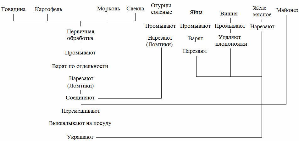 Схема приготовления салата