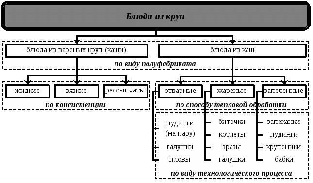 Классификация круп схема