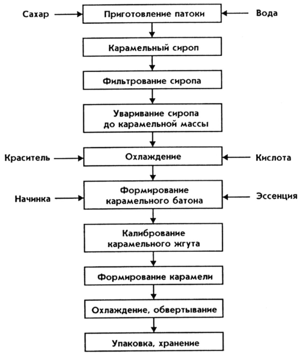 Требования к качеству сиропов. Технологическая схема производства карамели. Технологическая схема производства леденцовой карамели. Схема технологического процесса производства карамели. Технологическая схема приготовления карамельной массы.