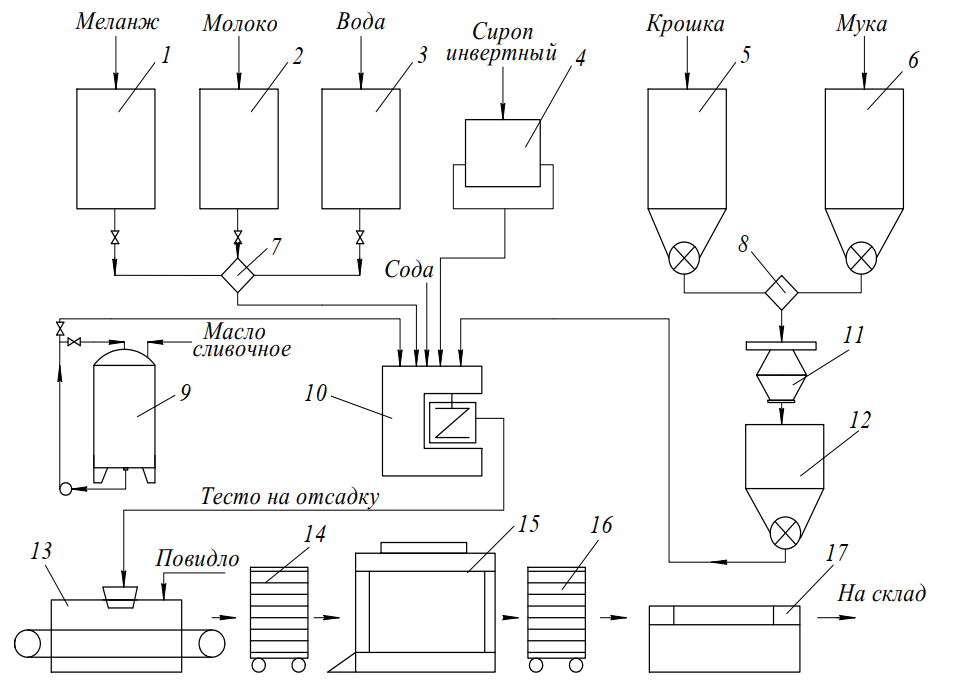 Процесс приготовления сиропа. Машинно-аппаратурная схема линии производства сахарного печенья. Аппаратурная схема производства сливочного масла. Аппаратурно-технологическая схема производства сахарного печенья. Аппаратурно технологическая схема производства масла сливочного.
