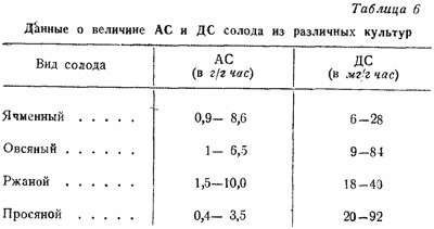 Ферменты горячая схема осахаривания