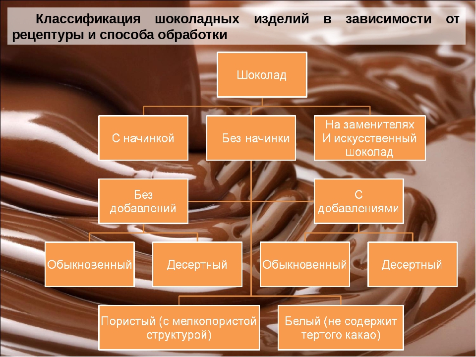 Шоколад вещества. Классификация шоколада. Ассортимент шоколада. Ассортимент шоколада таблица. Классификация шоколада схема.