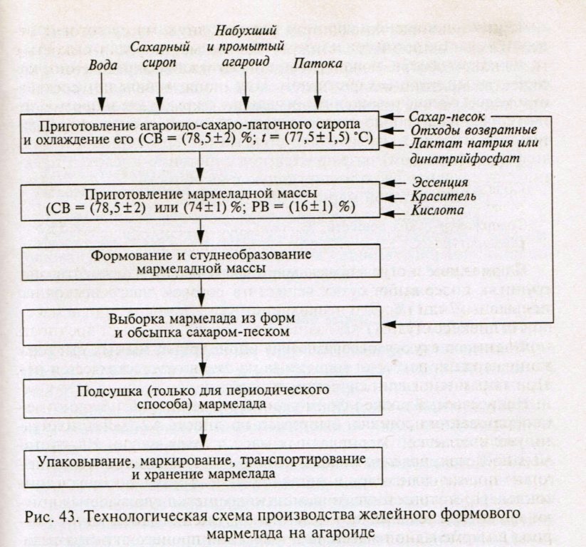 Процесс приготовления сиропа. Технологическая схема производства Агаро-сахаро-паточного сиропа. Технологическая схема приготовления инвертного сиропа. Технологическая схема производства сахарного сиропа. Технологическая схема приготовления сахарного сиропа.