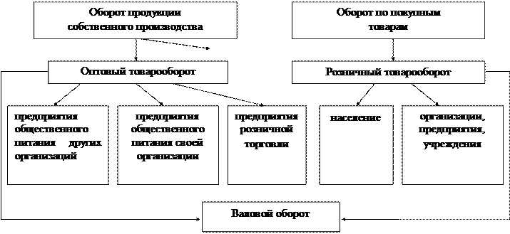 Оборот торгового предприятия. Товарооборот общественного питания. Товарооборот в общепите. Расчет товарооборота предприятия общественного питания. Розничный товарооборот предприятий..