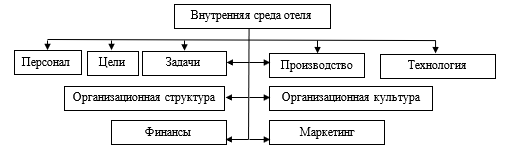 Факторы среды окружения гостиницы. Анализ внутренней среды турфирмы. Внешняя среда гостиницы. Цикл стратегического управления. Внешняя среда гостиницы.