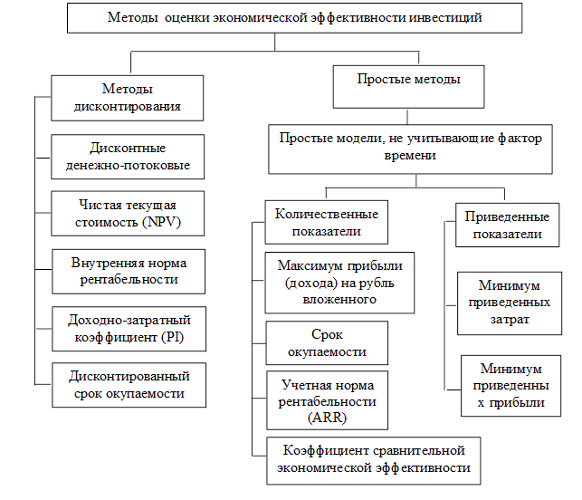 Галушко А.Д., Юрина В.С., Юрлова И.С., Обзор методов оценки и анализа инвестицио