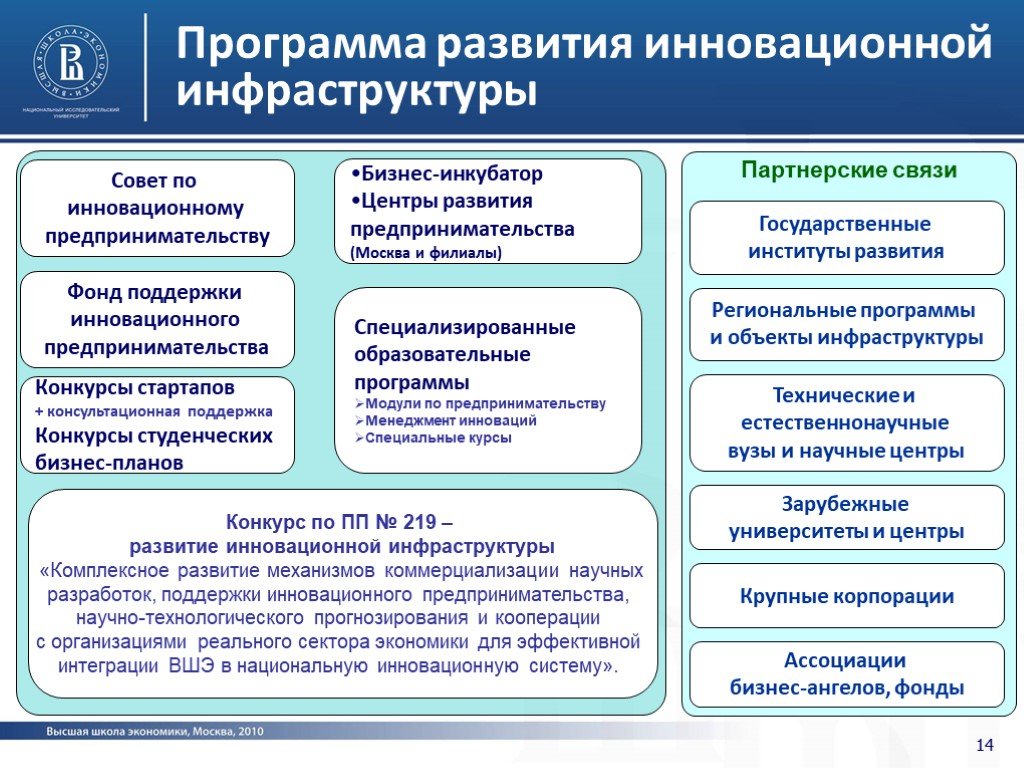 Инновационная инфраструктура схема. Программа развития «инфраструктуры инноваций». Инновационное развитие экономики. Поддержка технологического предпринимательства.