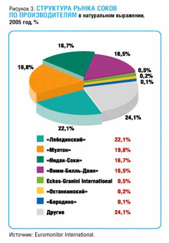 исследование рынка соков. соков объем. рынок соков. сандора маленький сок. рынок концентрированного яблочного сока в россии.