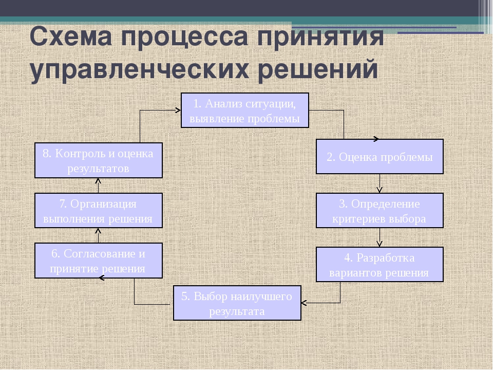 Схема управленческих решений