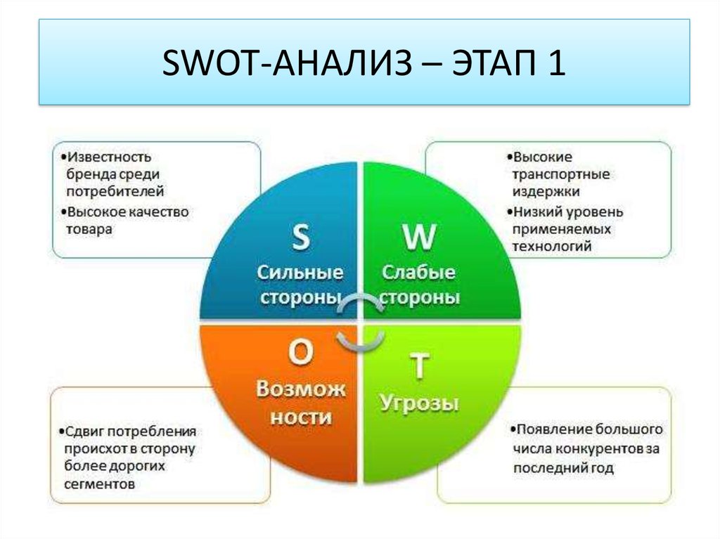 Swot анализ при разработке социального проекта