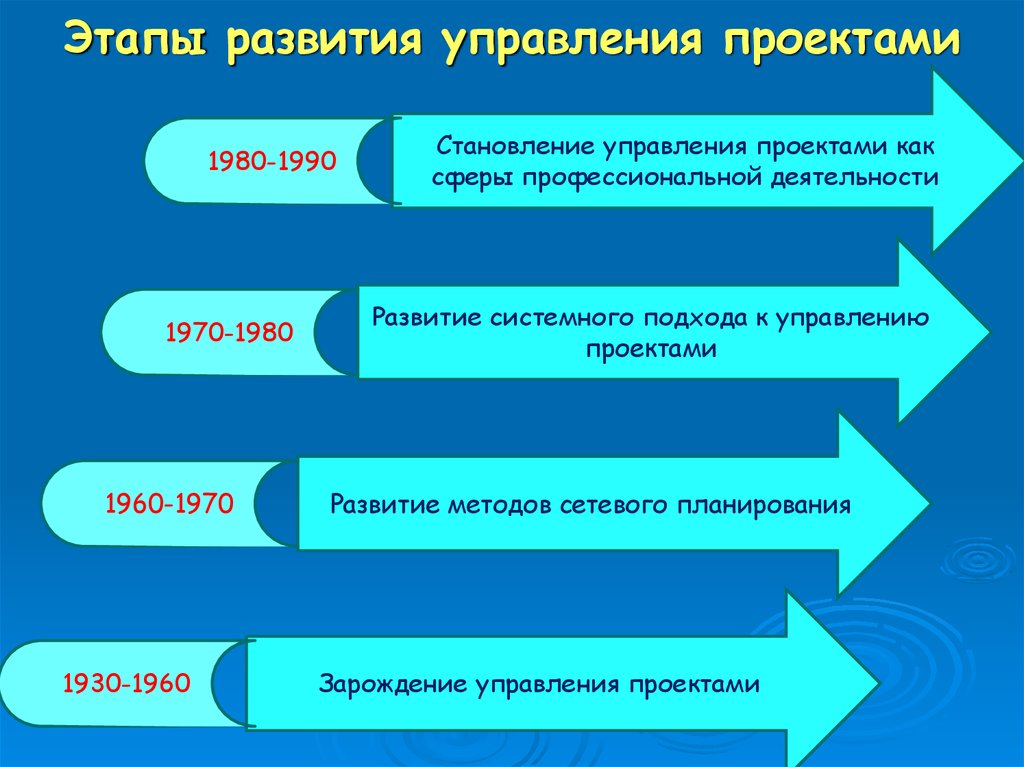 Этапы формирования управления структурой. Зарождение управления проектами. классификация проектов управление проектами.