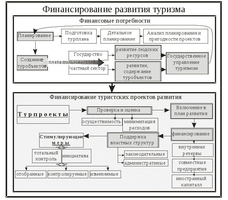 Бизнес план туризм