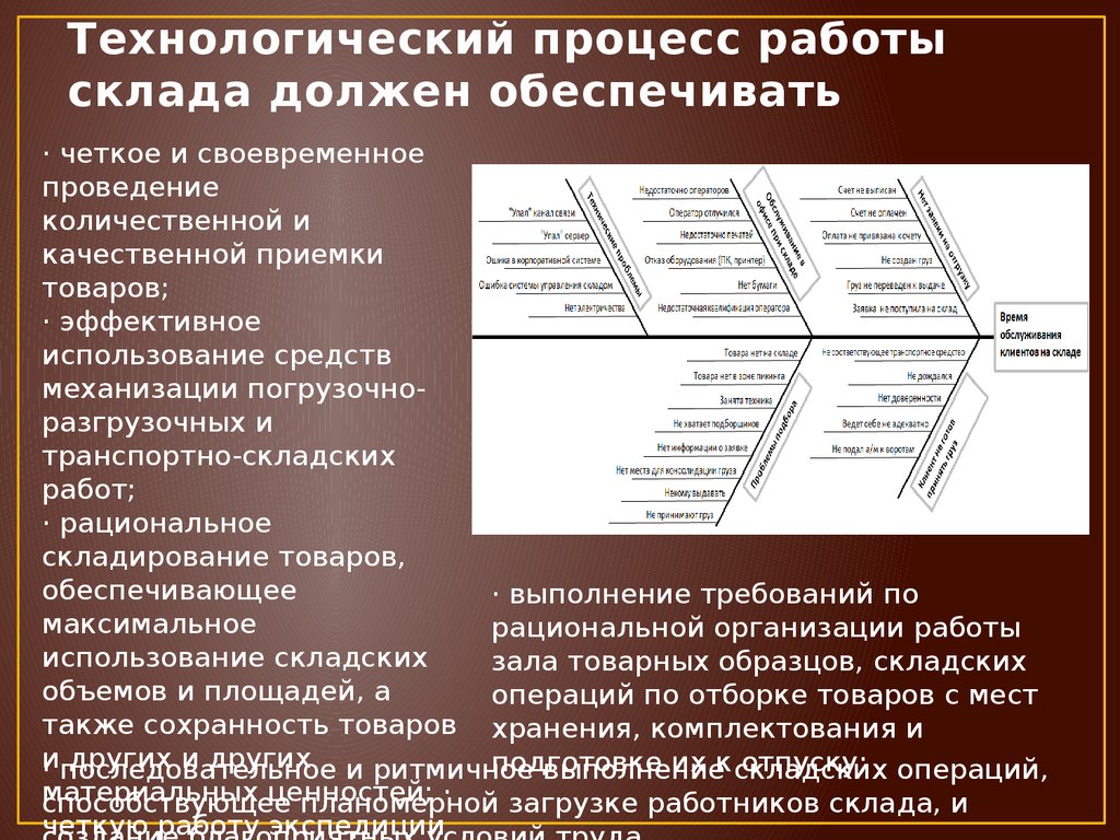 Схема технологического процесса работы склада