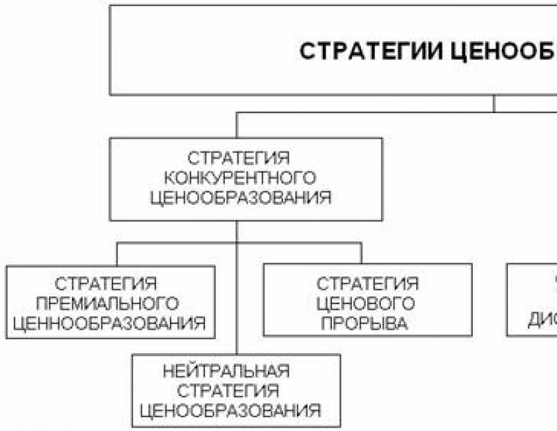 Маркетинговая ценовая стратегия. Стратегии ценообразования. Схема стратегий ценообразования. Стратегия конкурентного ценообразования. Ценовая стратегия схема.